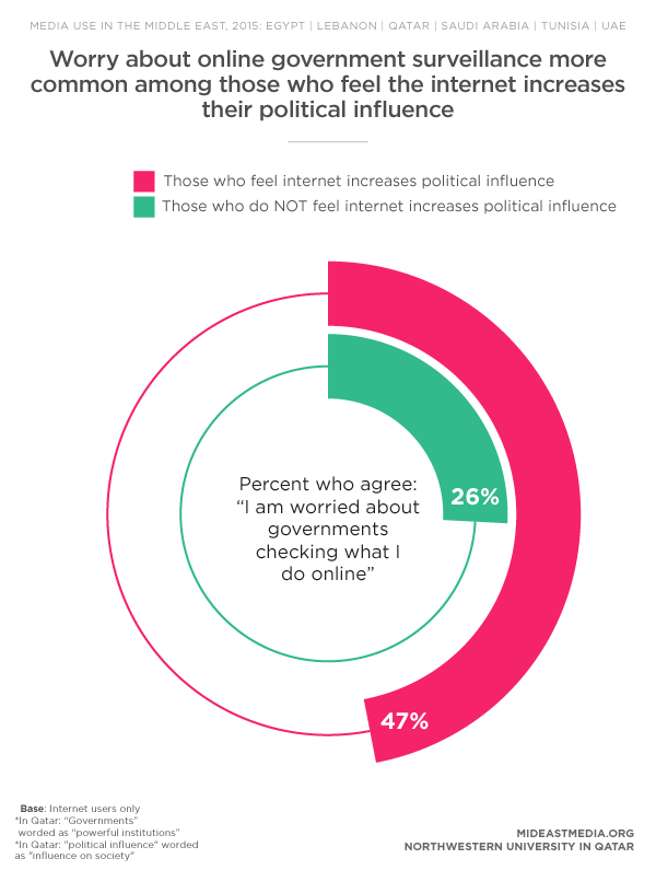 Freedom Of Speech Chart