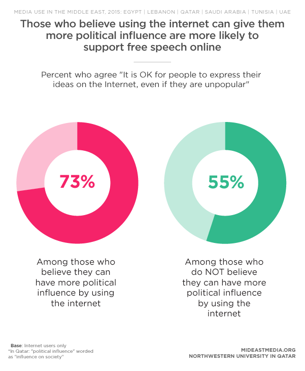 Freedom Of Speech Chart