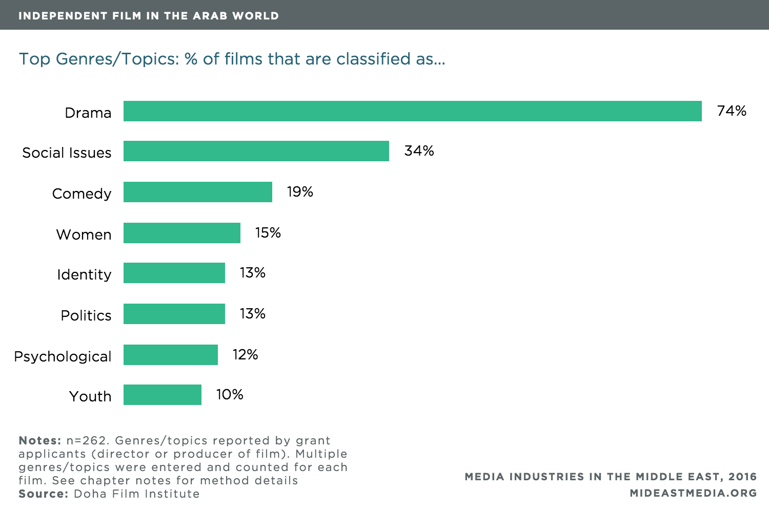 Film Production Chart