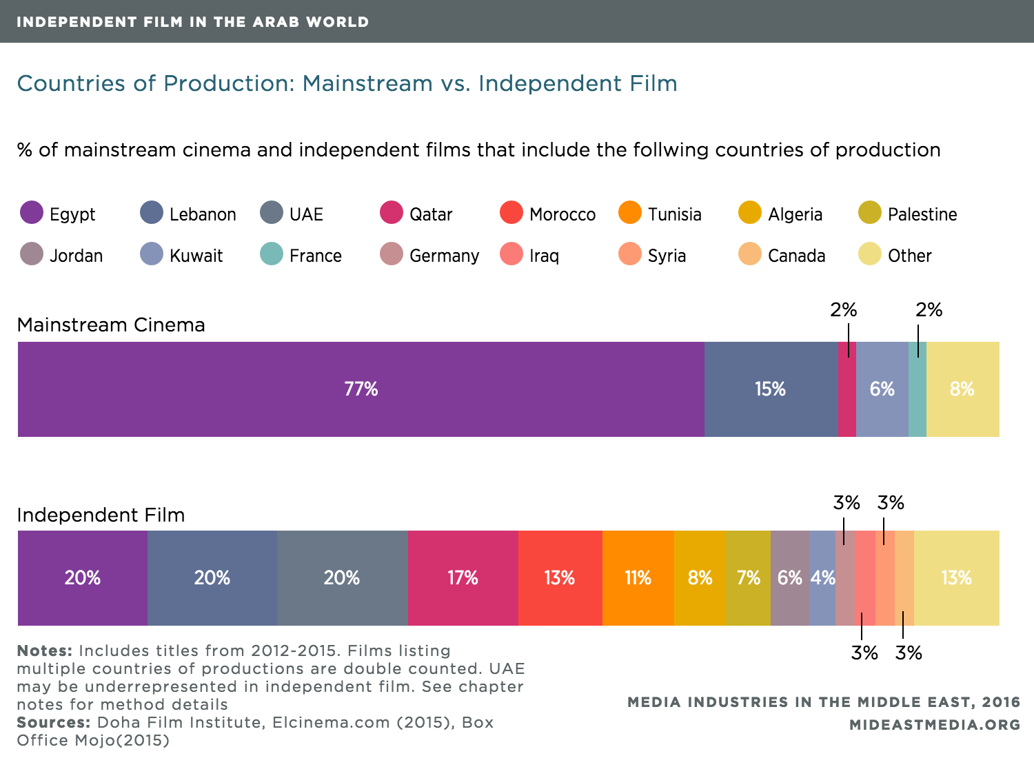 Film Production Organisational Chart