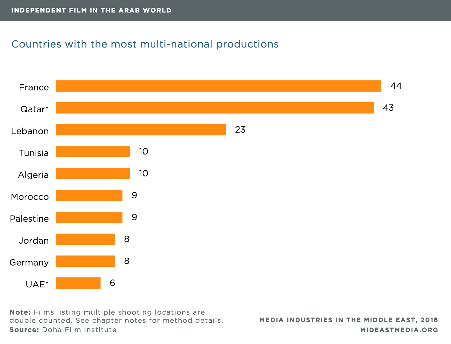 Film Production Organisational Chart