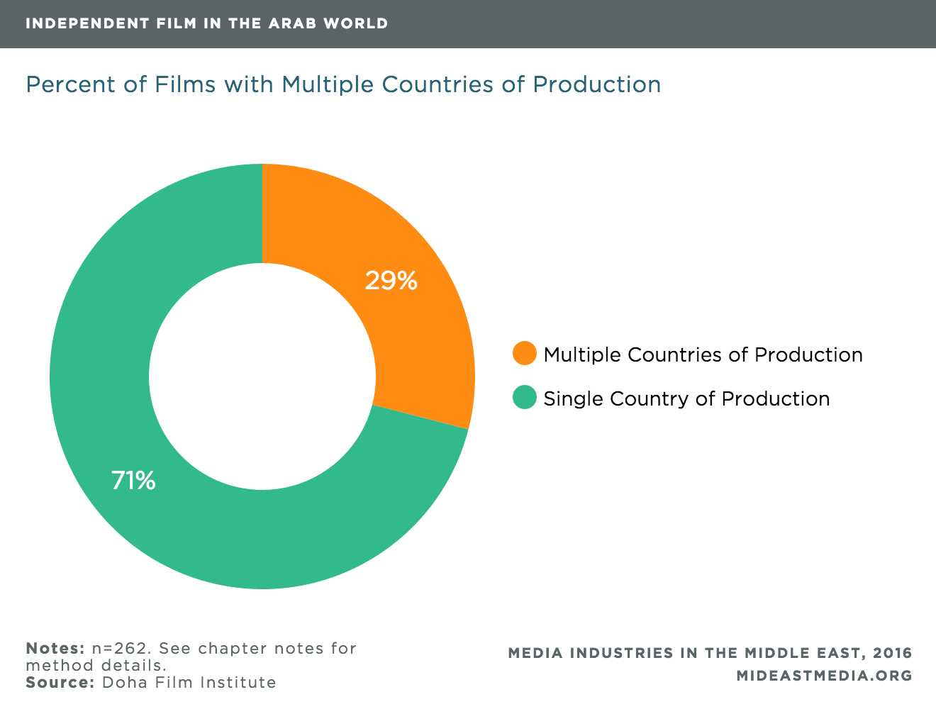 Film Production Organisational Chart