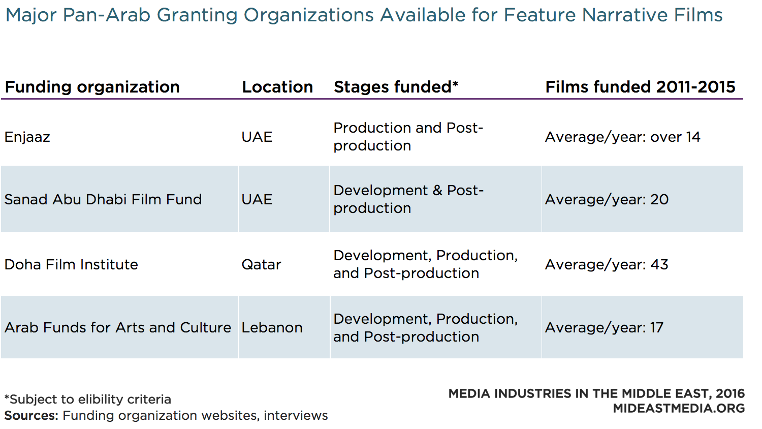 Film Production Organisational Chart