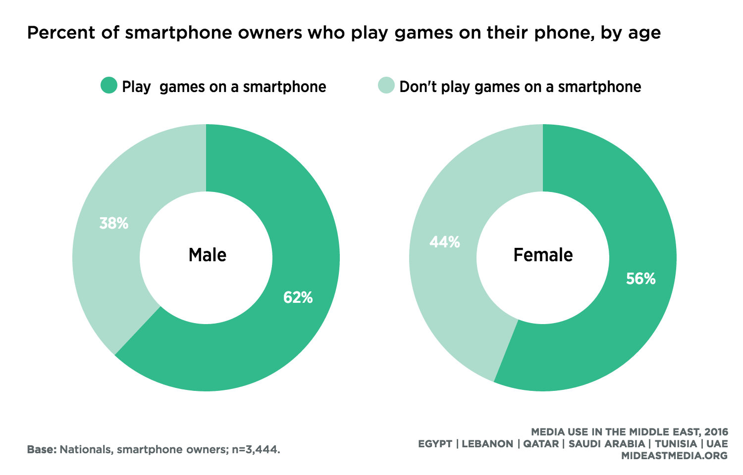average age of video gamers