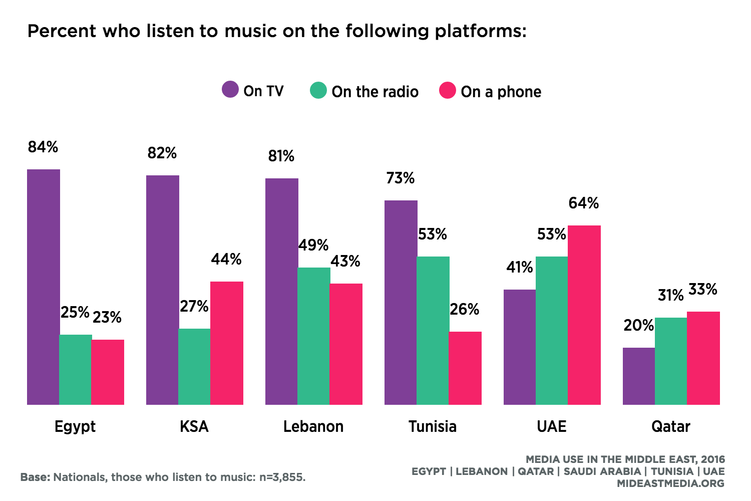 Media Use in the Middle East 2016
