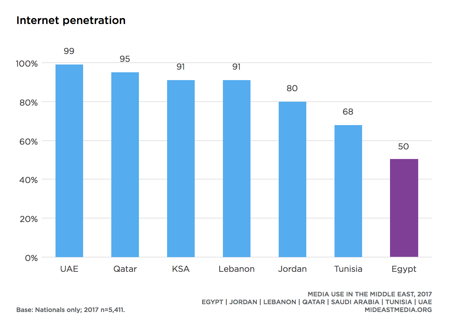 Internet penetration