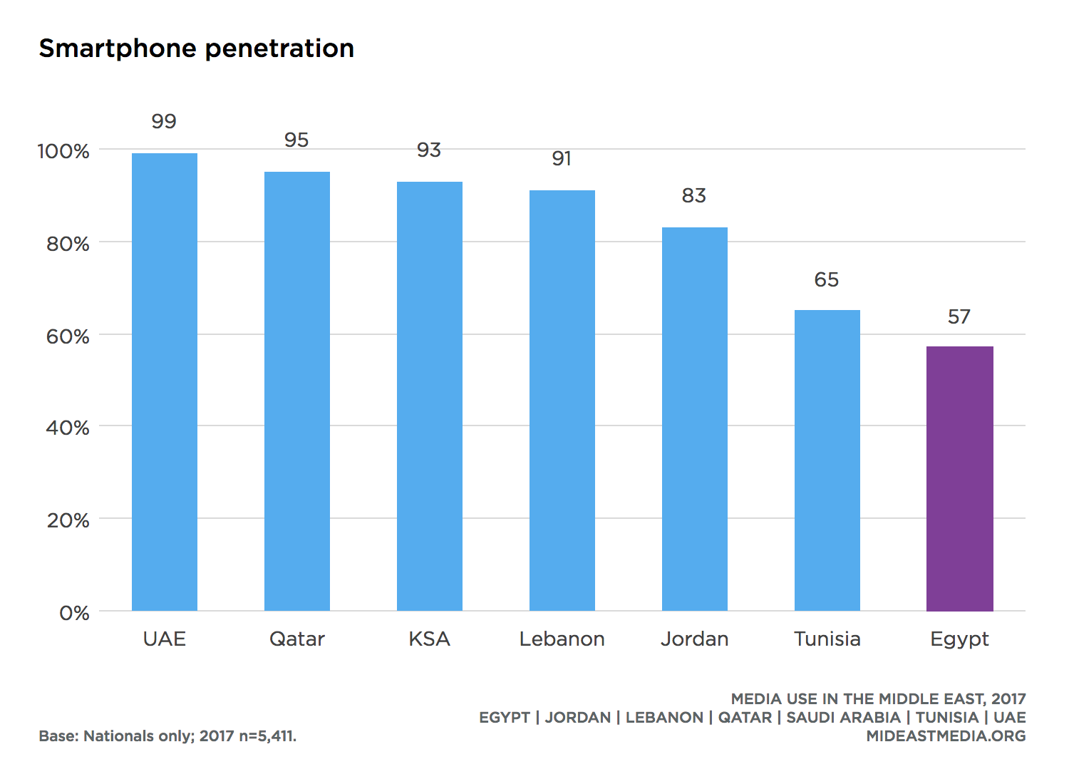 Focus on Egypt · Media Use in the Middle East, 2017
