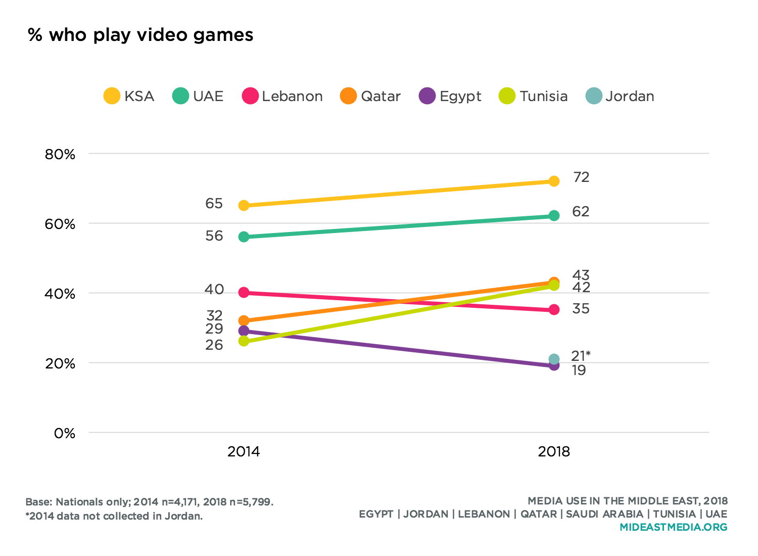 number of gamers by country