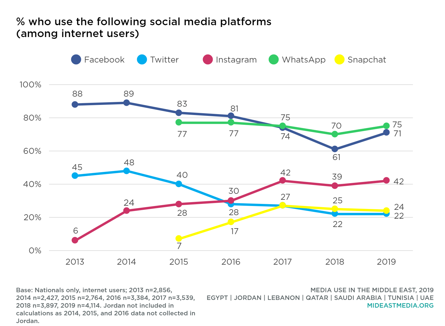 Social Media · Media Use in the Middle East, 2019