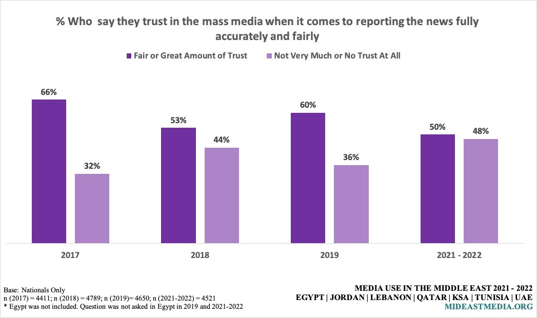 News · Media Use in the Middle East, 2022